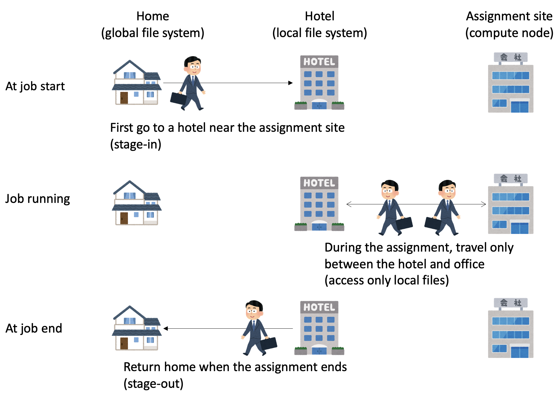 The staging process