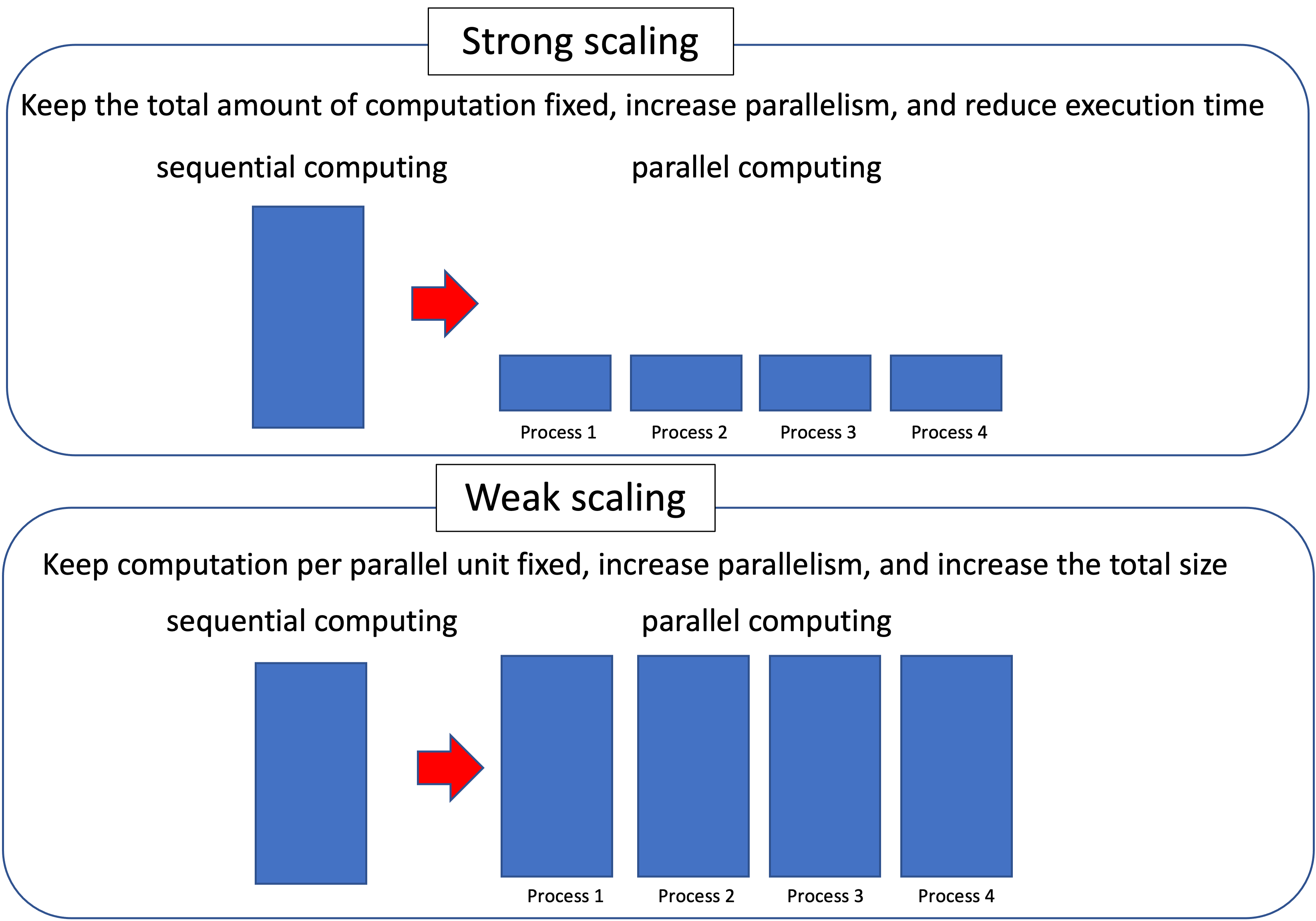 Strong scaling and weak scaling