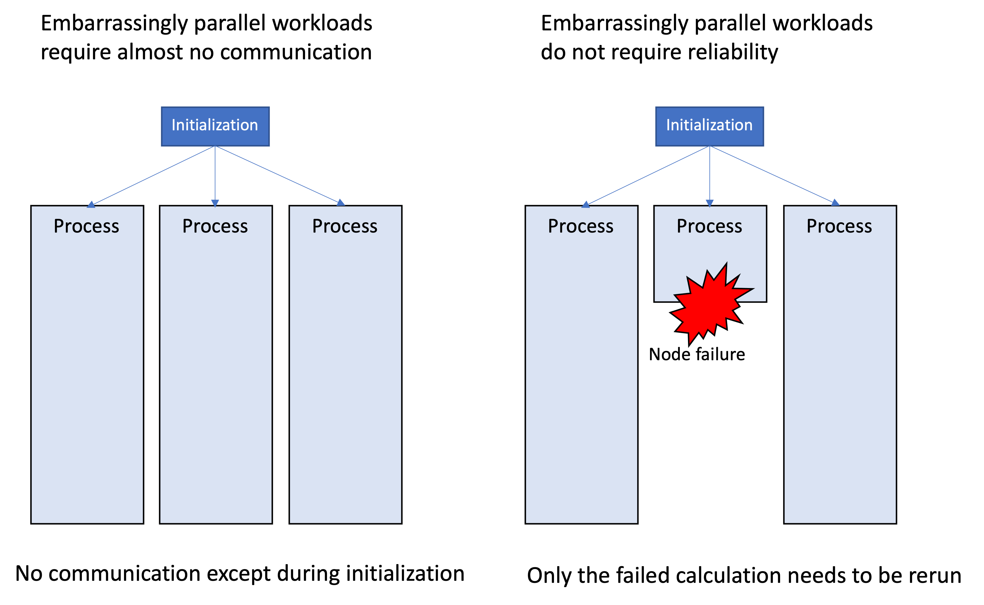 Characteristics of embarrassingly parallel computing