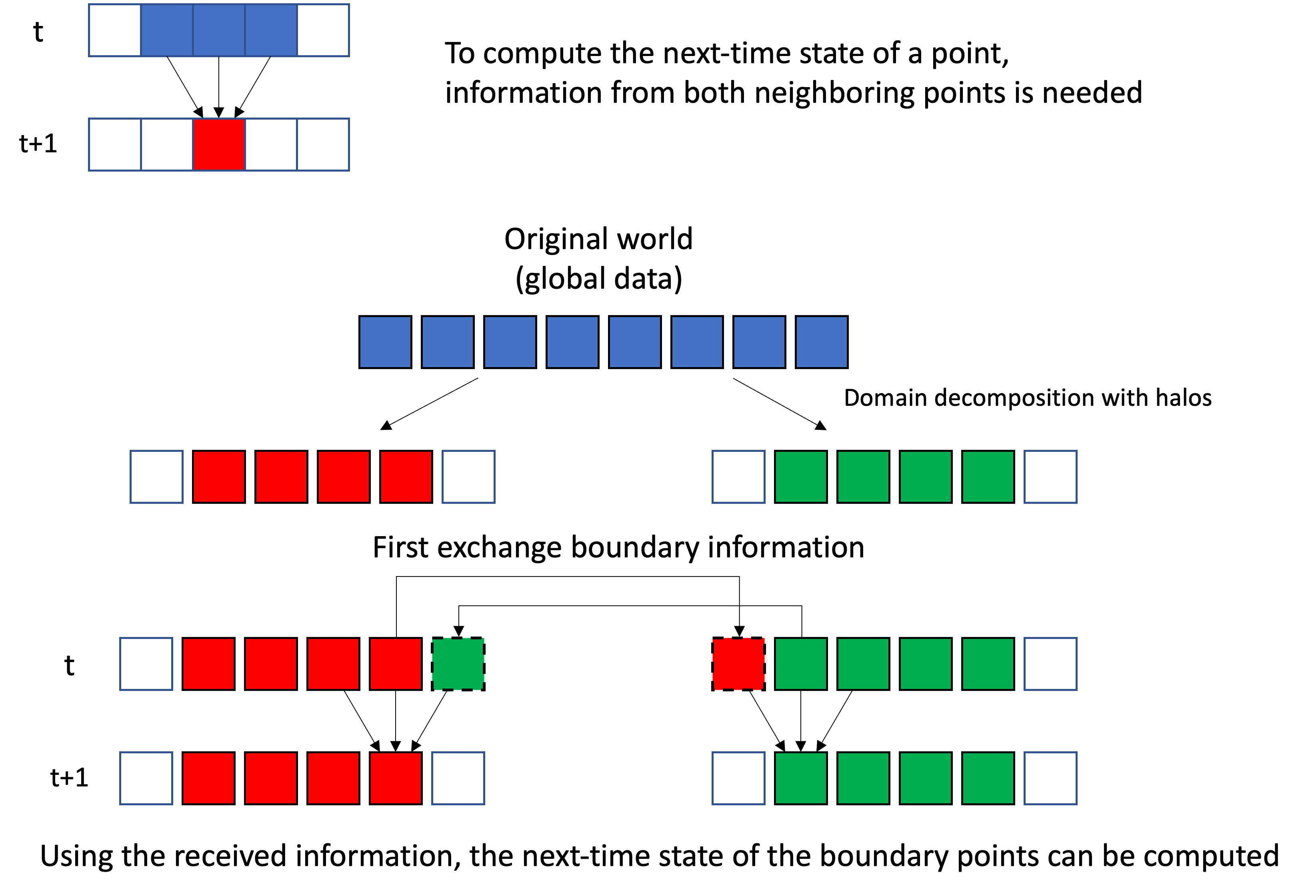 Halo regions used for communication