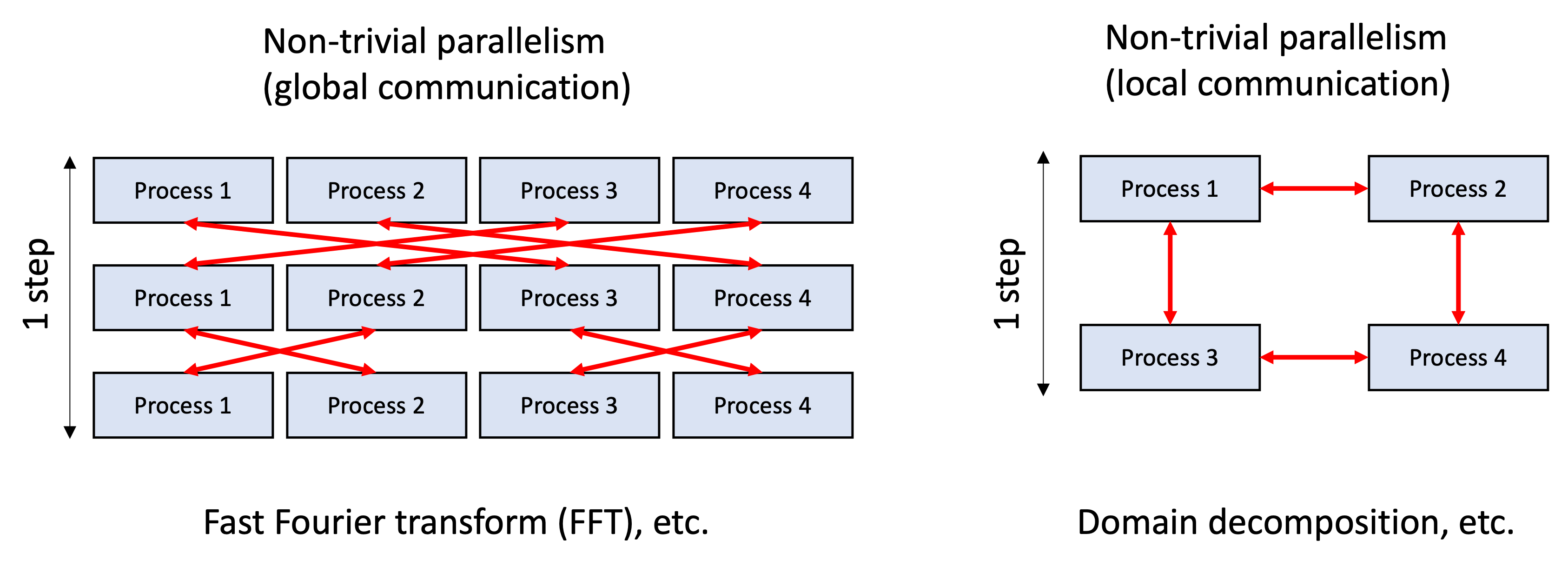 Communication patterns in non-trivial parallel computing