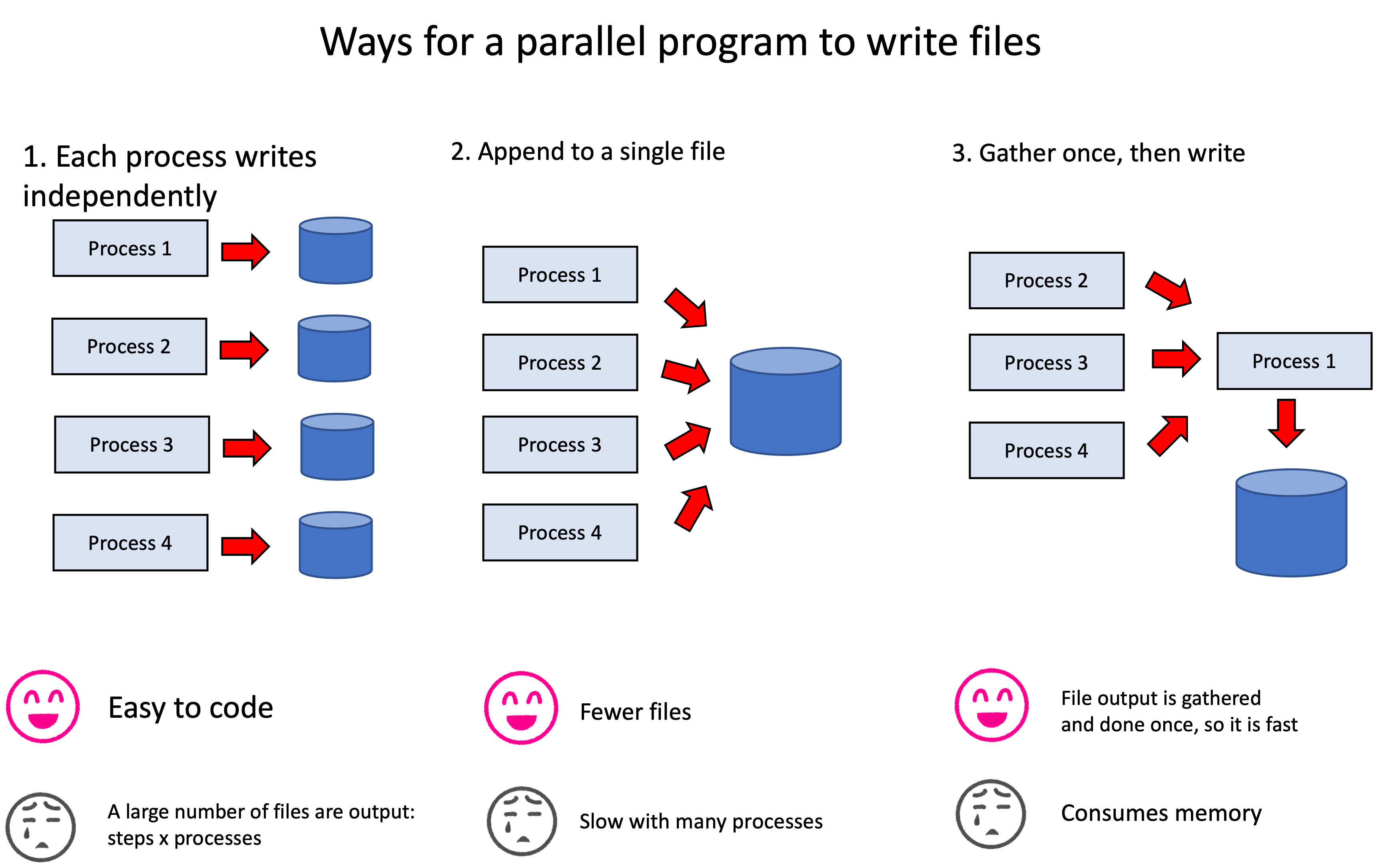 Ways to write files from a parallel program
