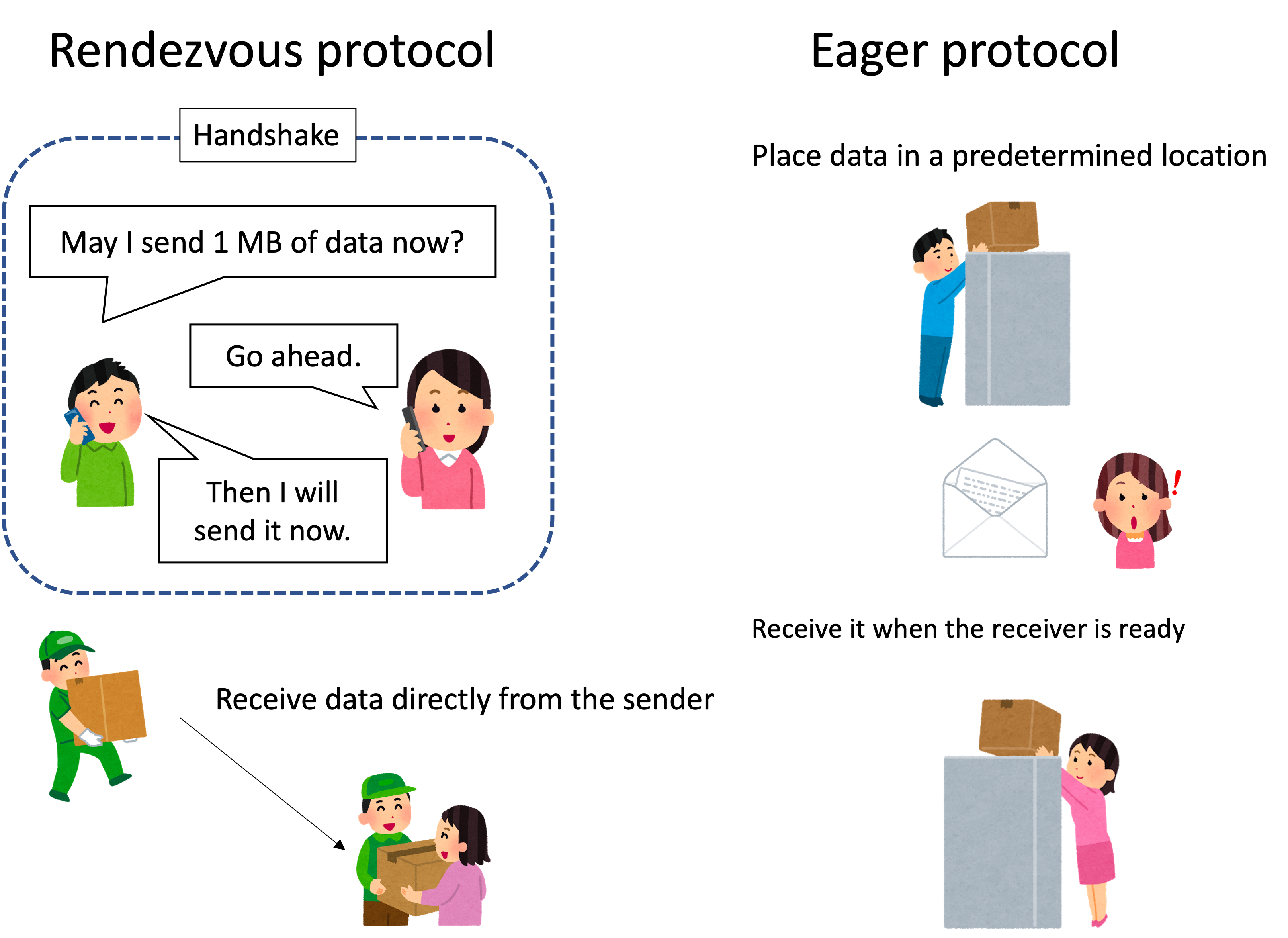 Rendezvous and eager protocols
