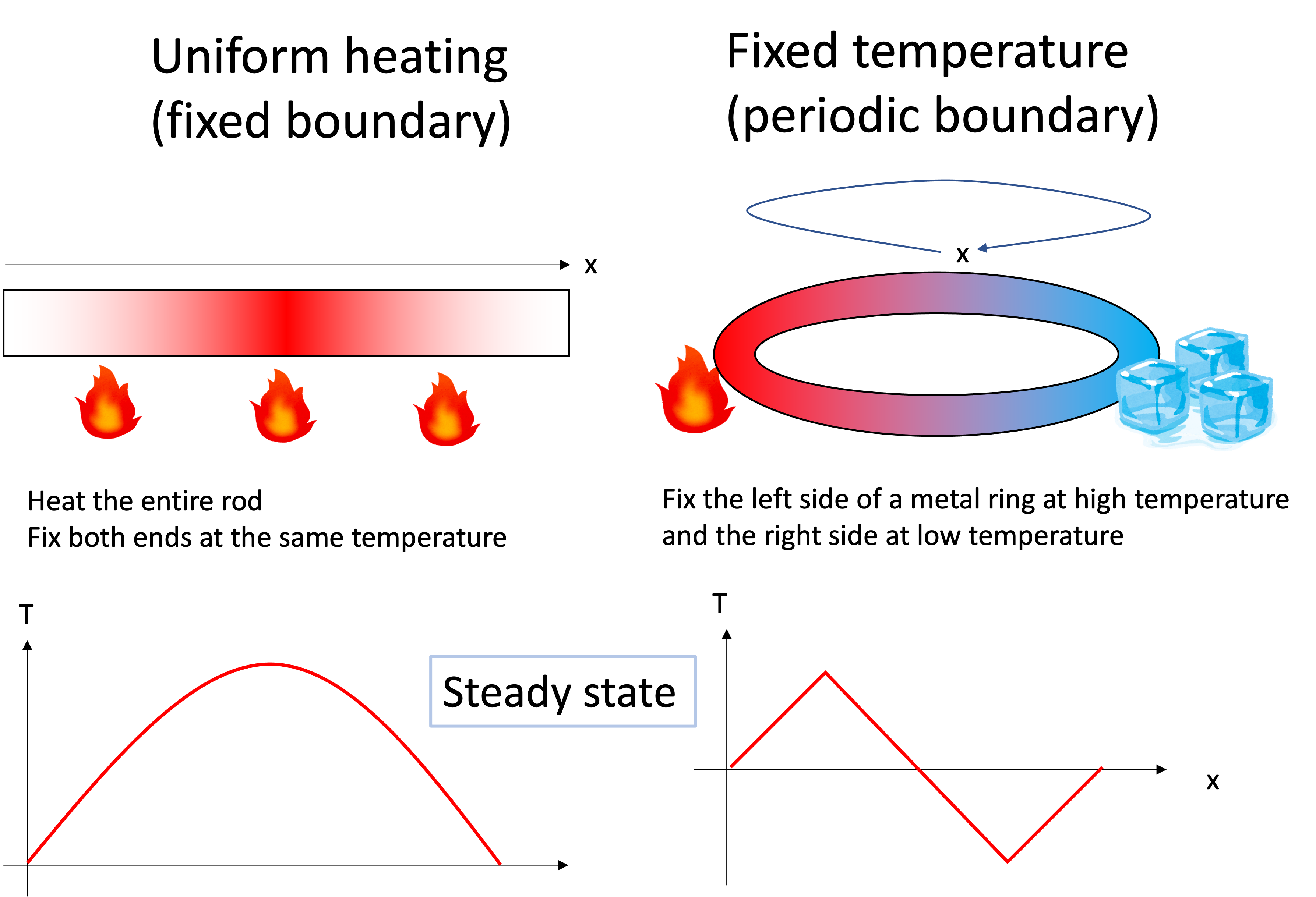 Results of the heating simulations