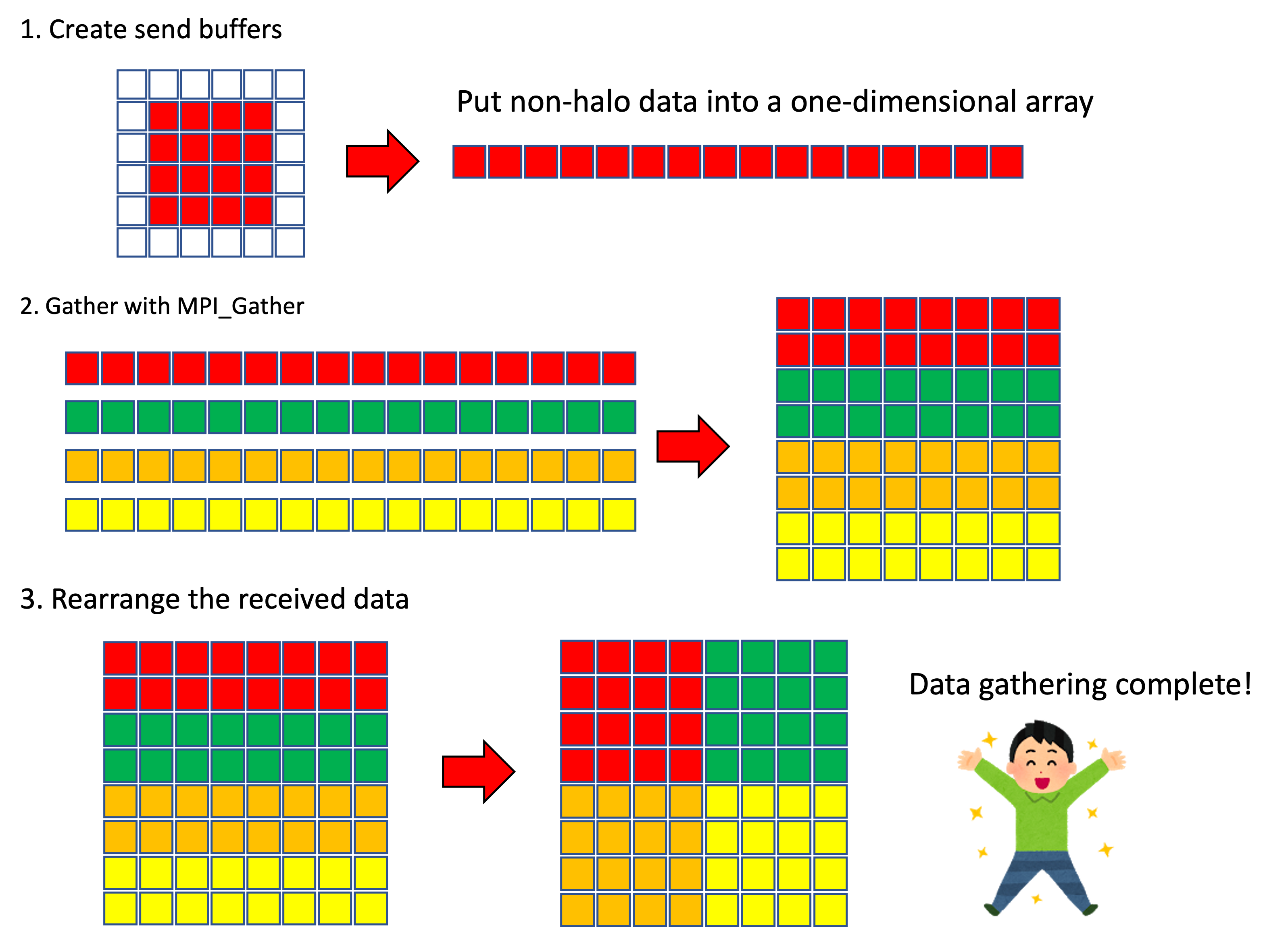 Gathering distributed data