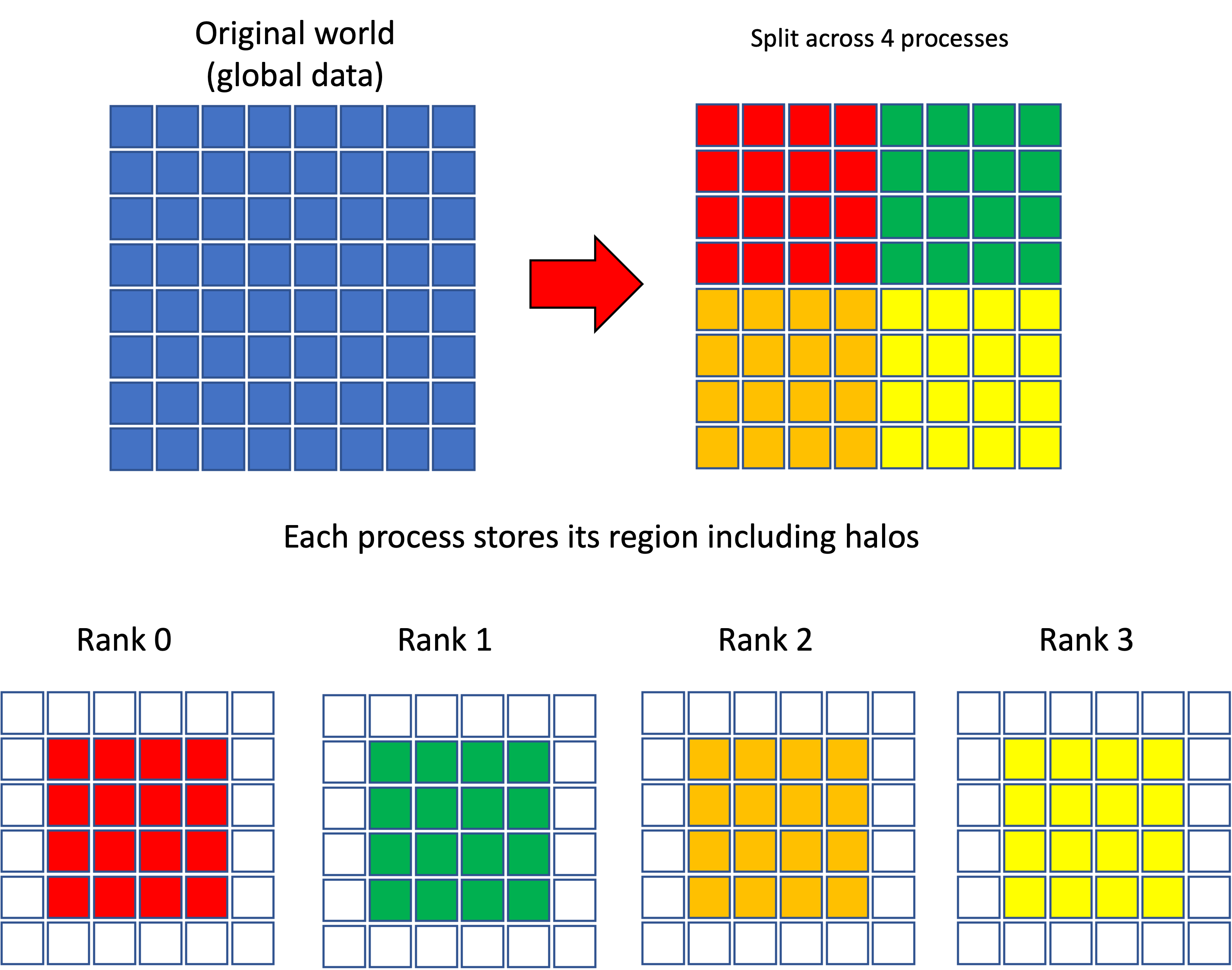 Halo regions used for communication