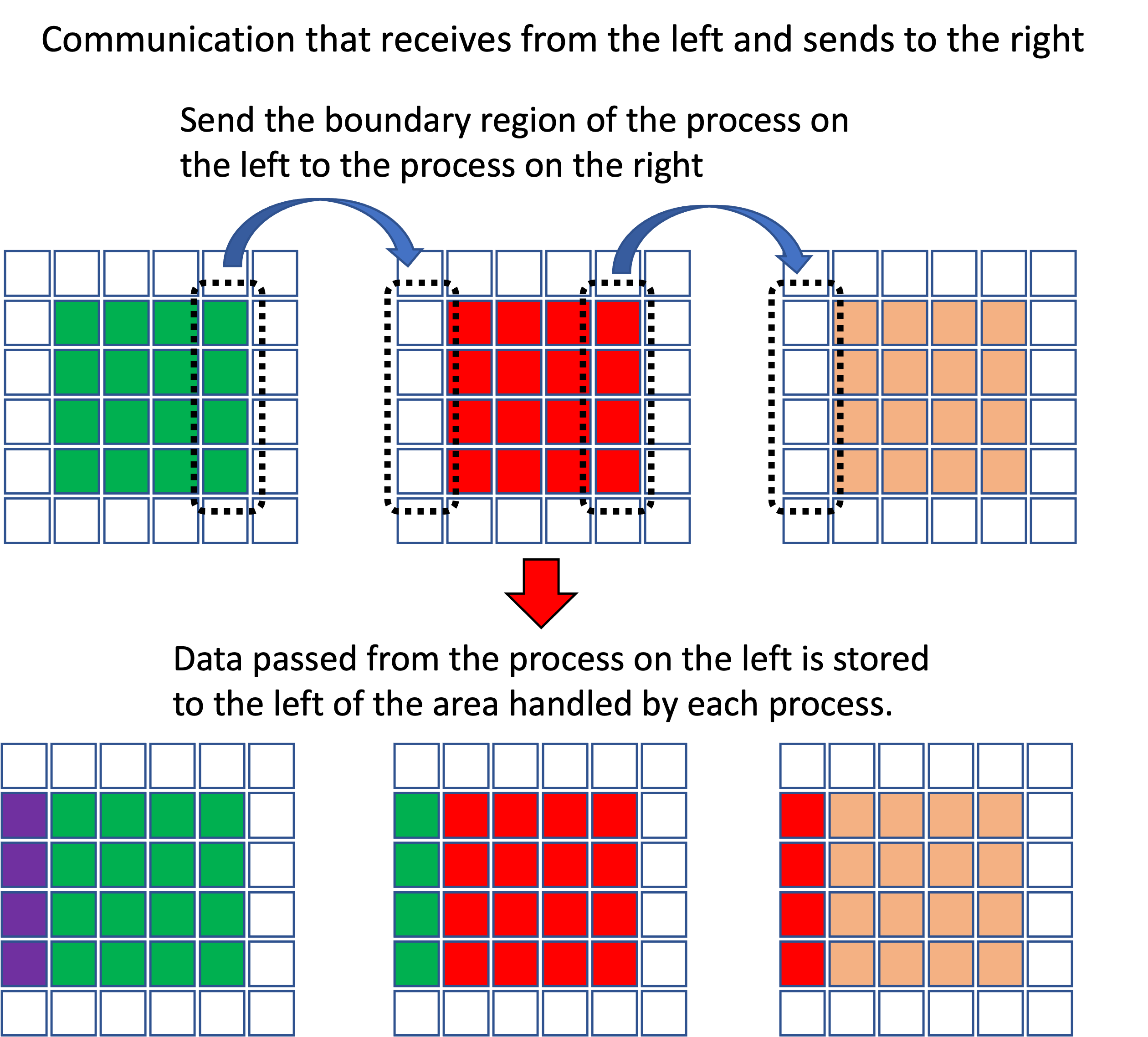 Communication along the x axis