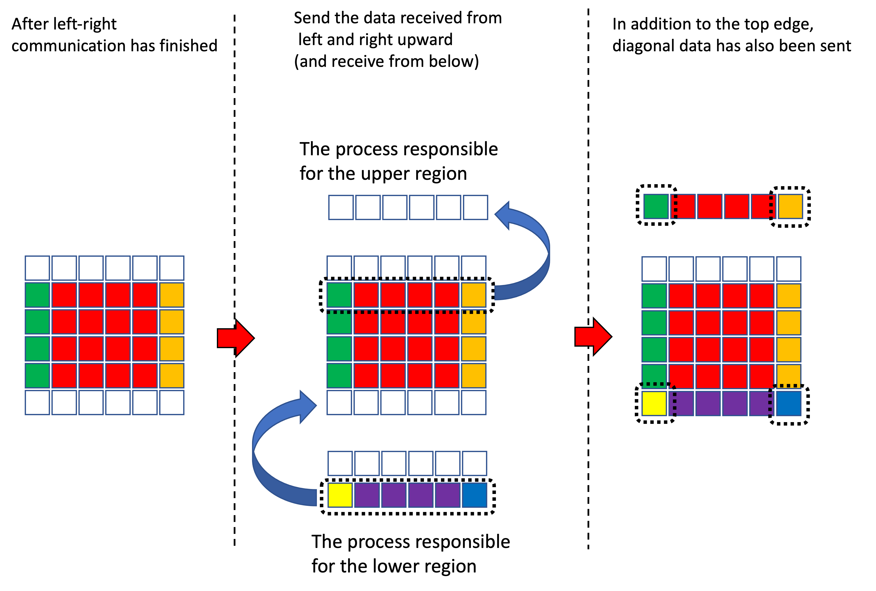 Communication along the y axis