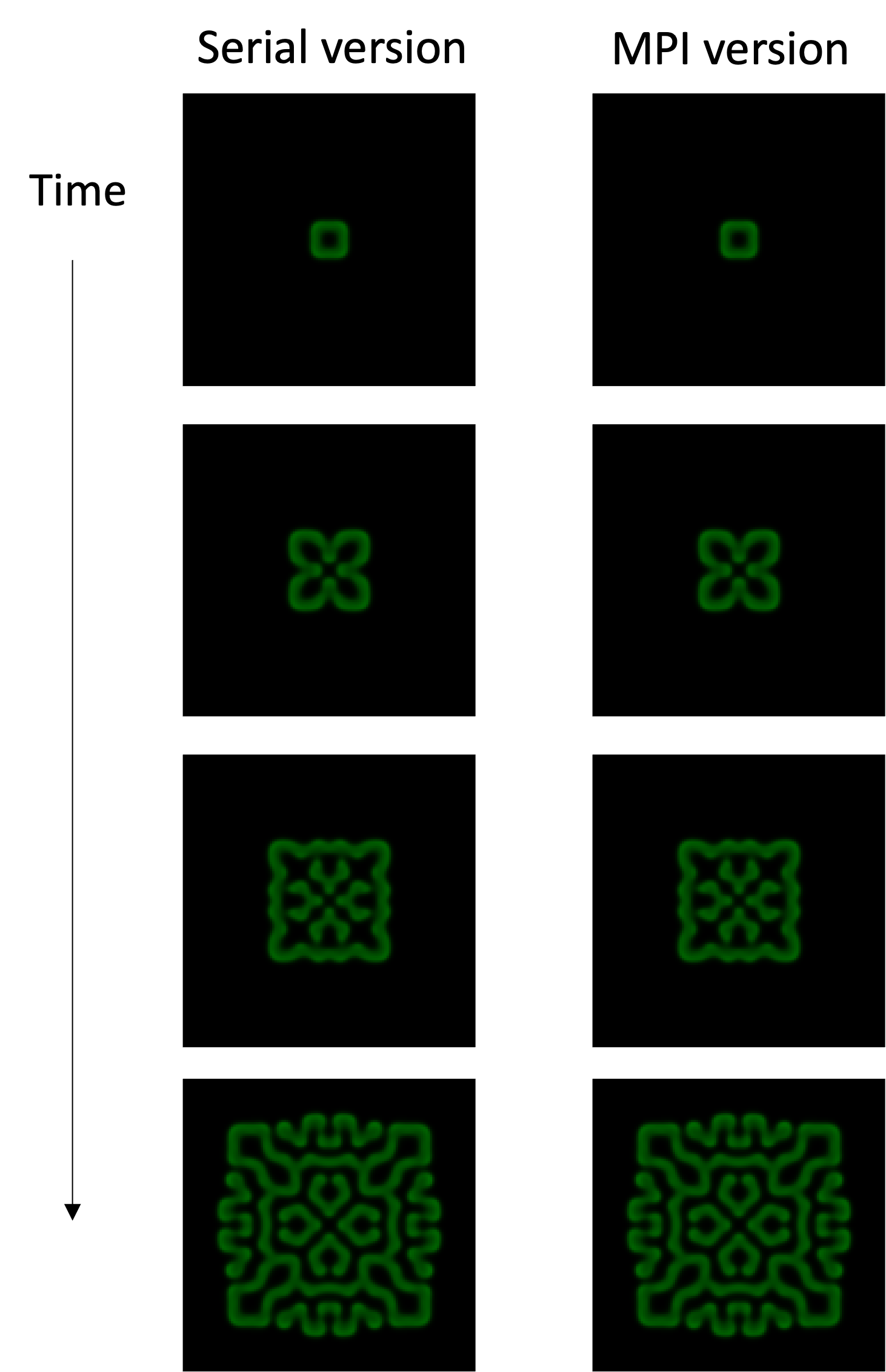 Comparison of time evolution in the serial and MPI versions