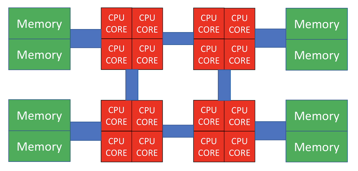 Connections between memory and CPUs