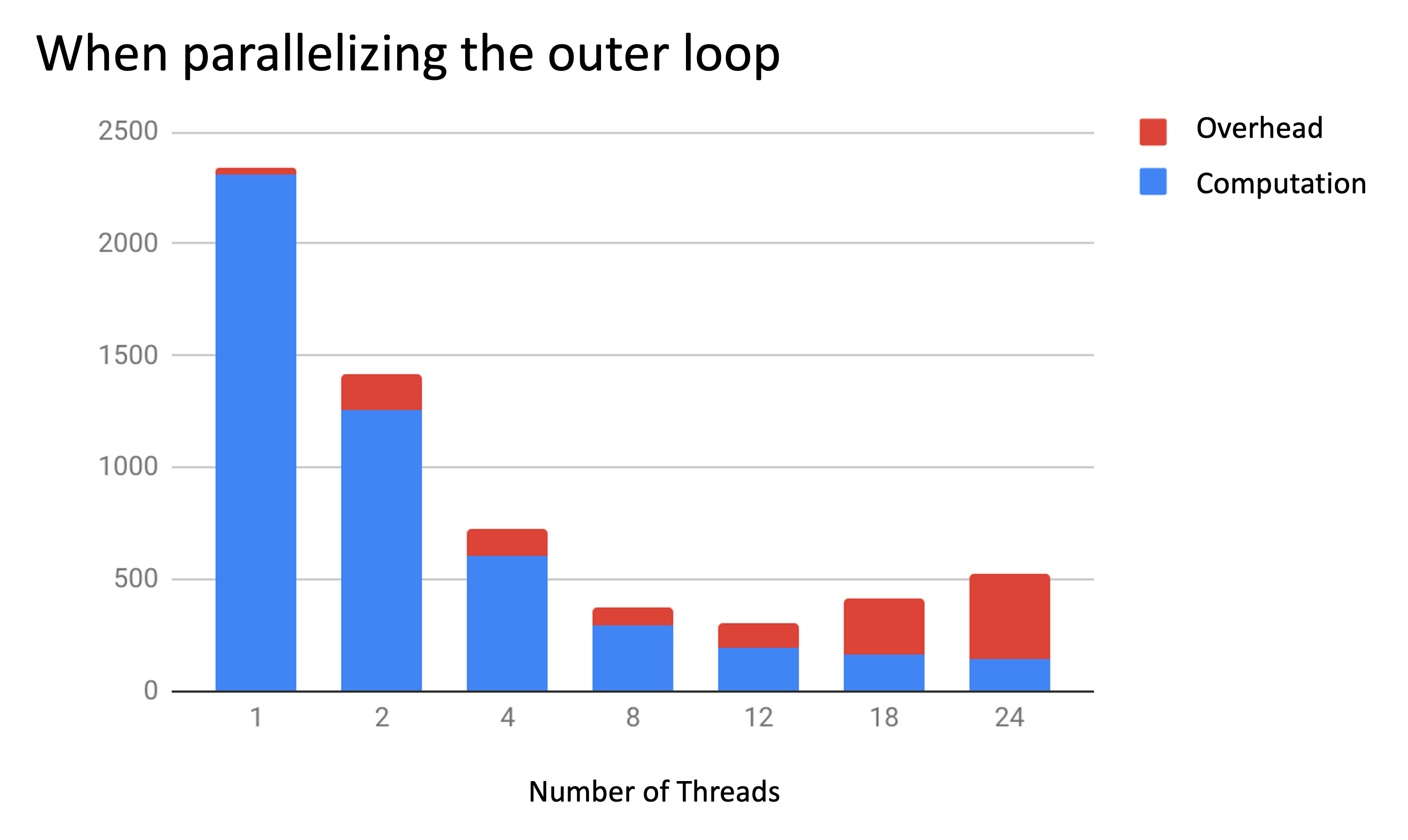 Directive on the outer loop