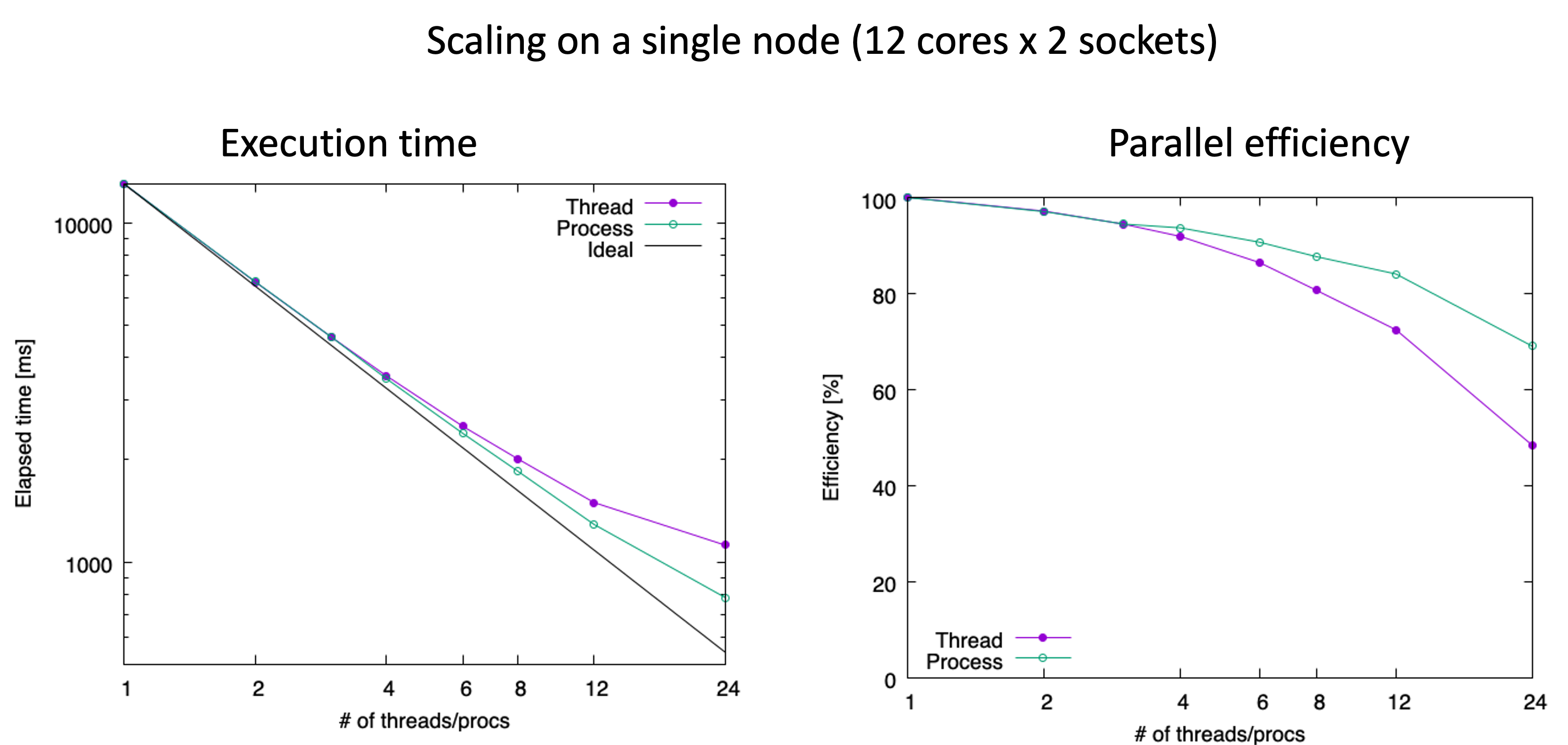 Single-node scaling results