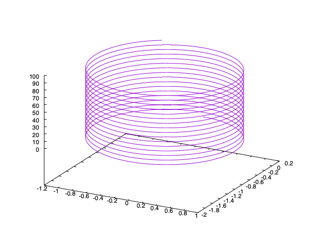 Trajectory of a charged particle in a magnetic field