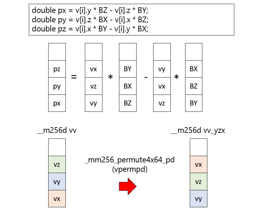 Rearranging elements with permute