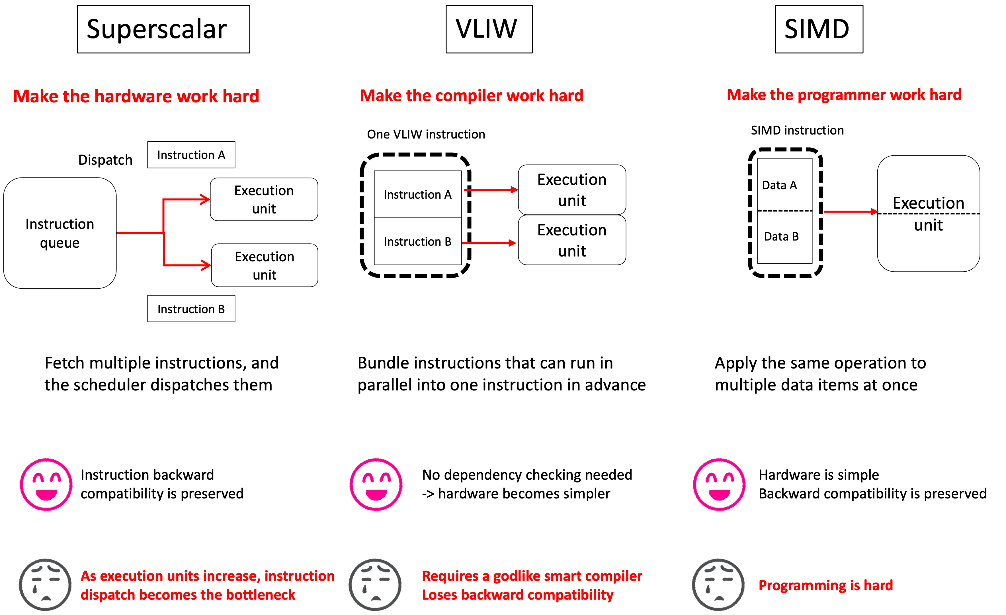Forms of parallel execution in a CPU