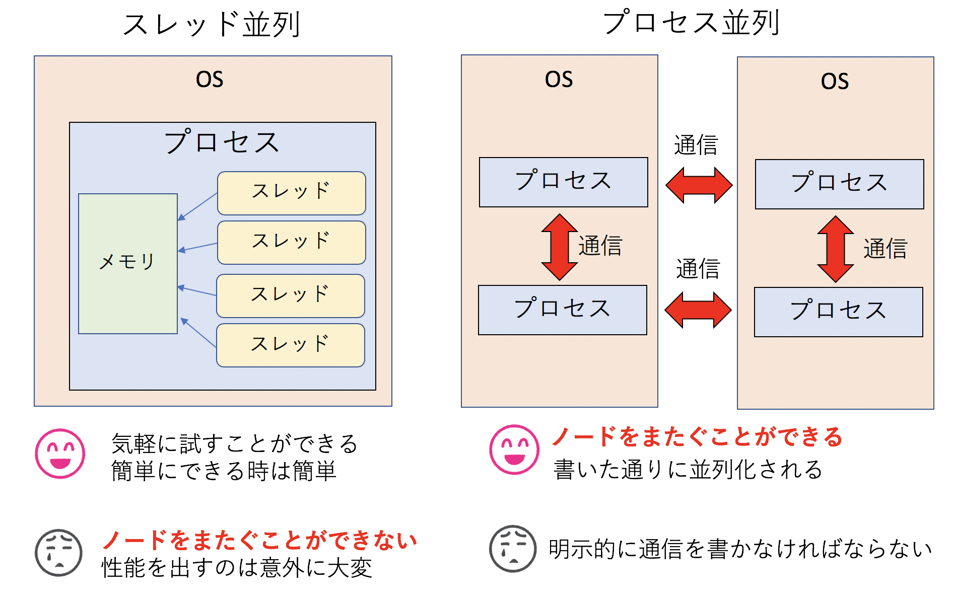 プロセス並列とスレッド並列