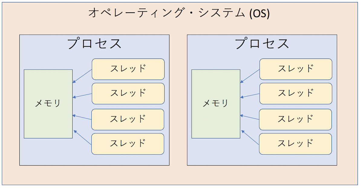 プロセスとスレッド