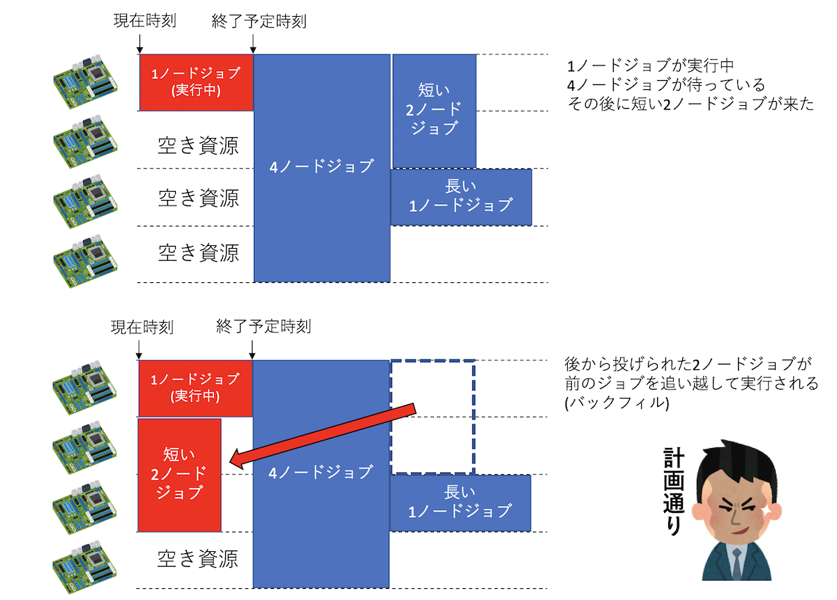ジョブのバックフィル