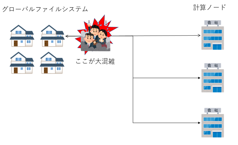 ファイルアクセスもネットワークを使う