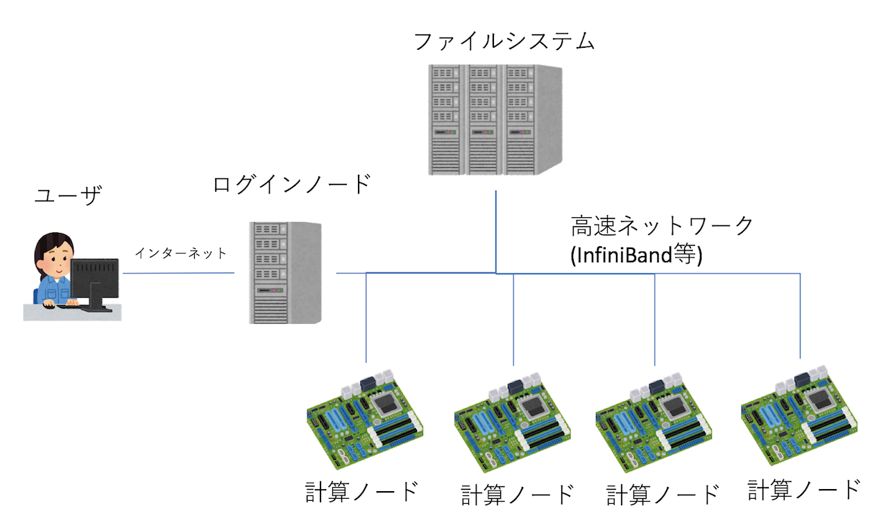 スパコンの構成