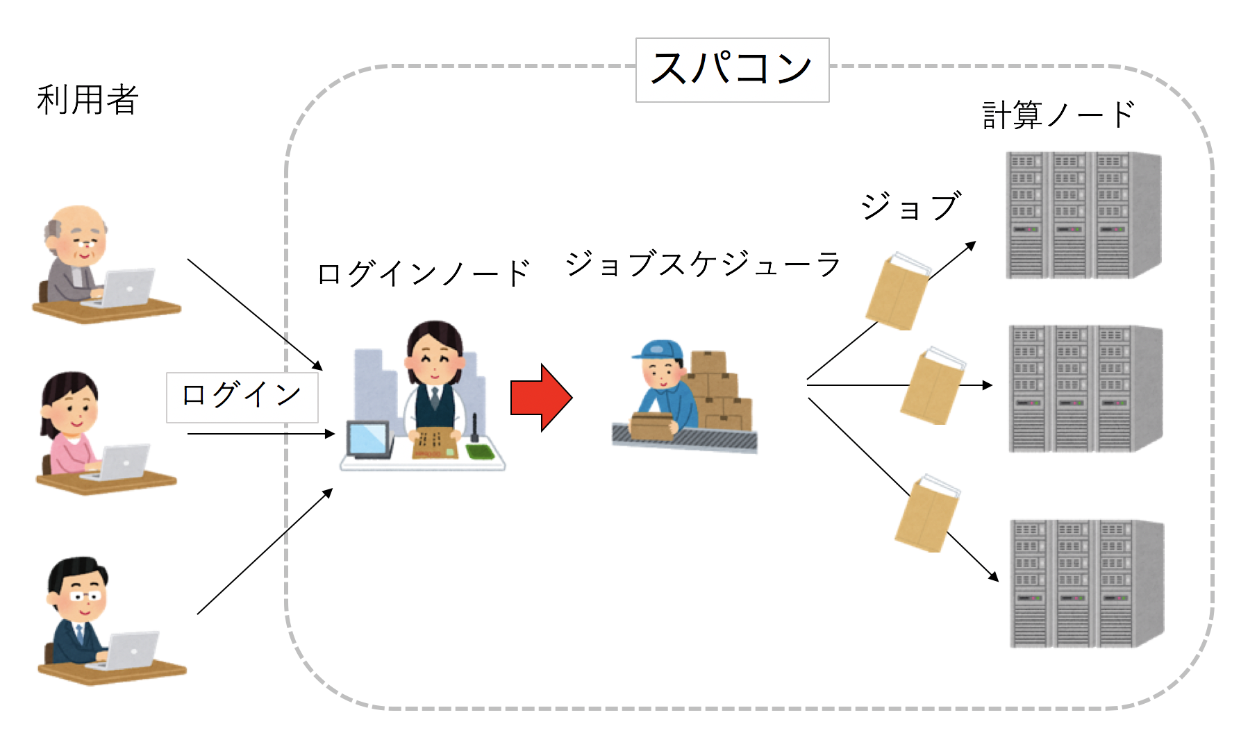 ジョブスケジューラ