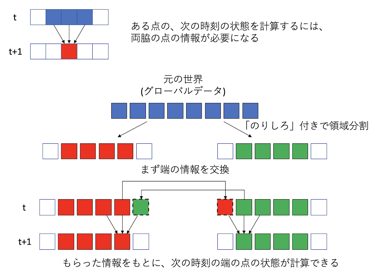 通信の「のりしろ」