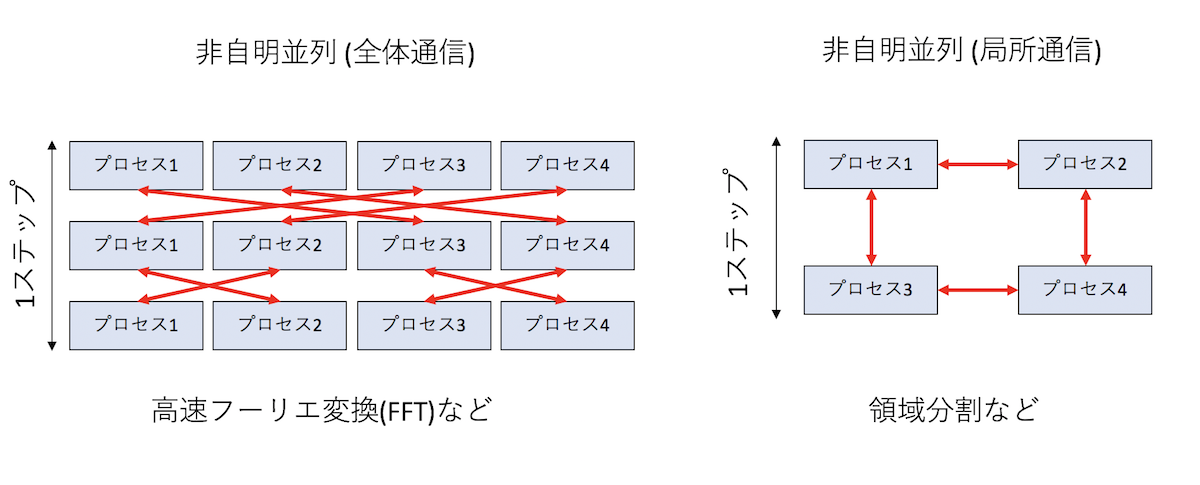 非自明並列の通信パターン
