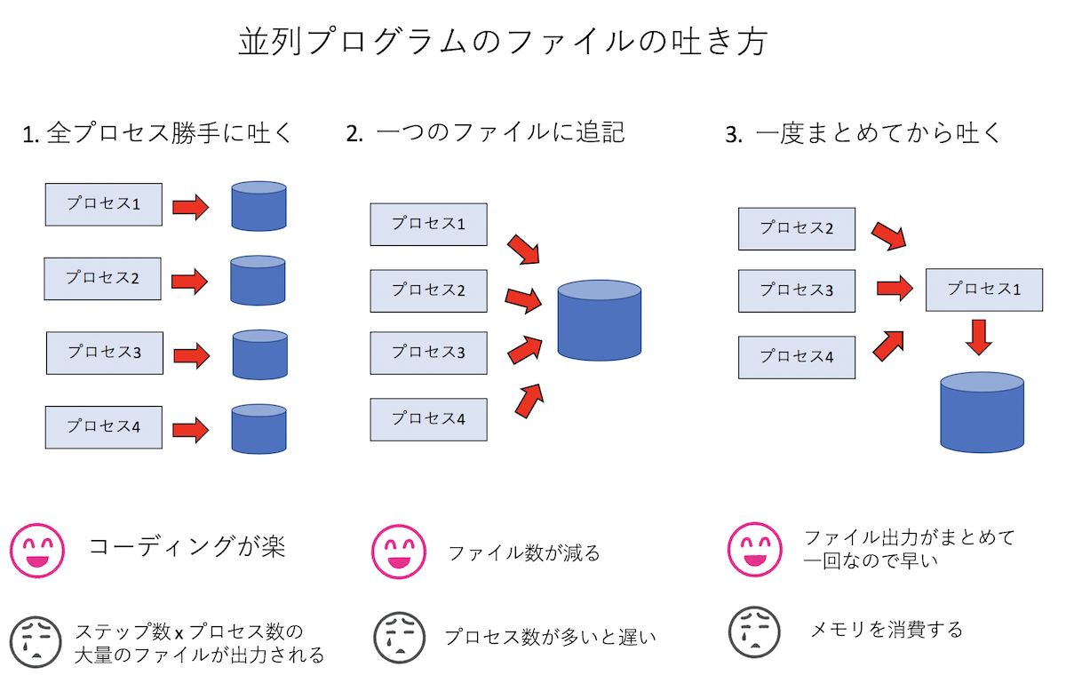 並列プログラムにおけるファイルの吐き方