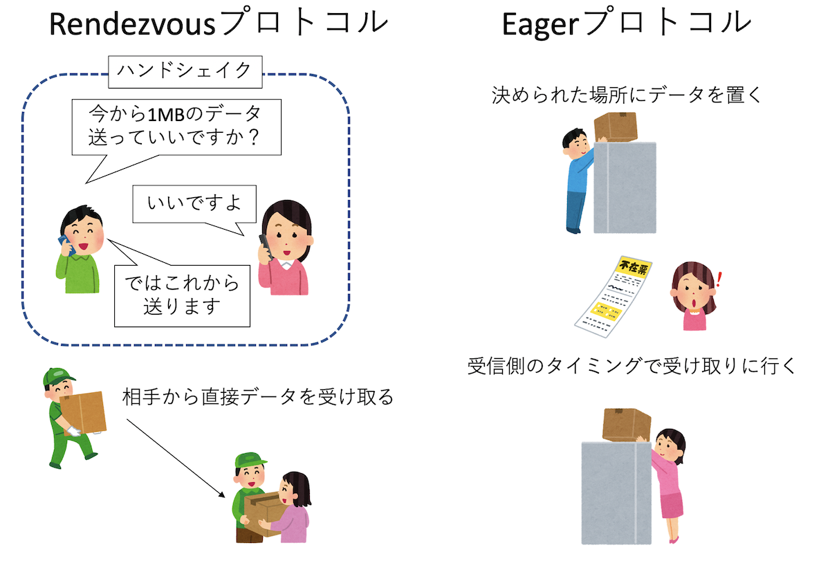 RendezvouzプロトコルとEagerプロトコル