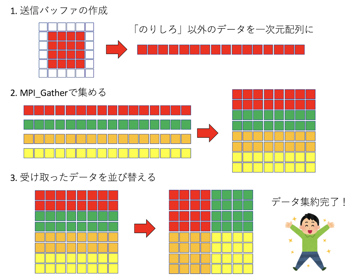 データの集約