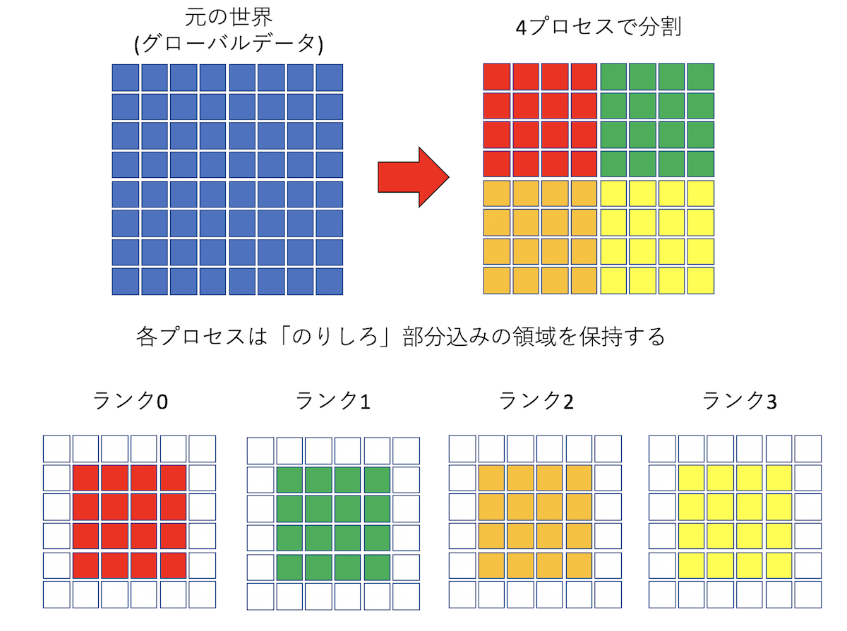 通信の「のりしろ」