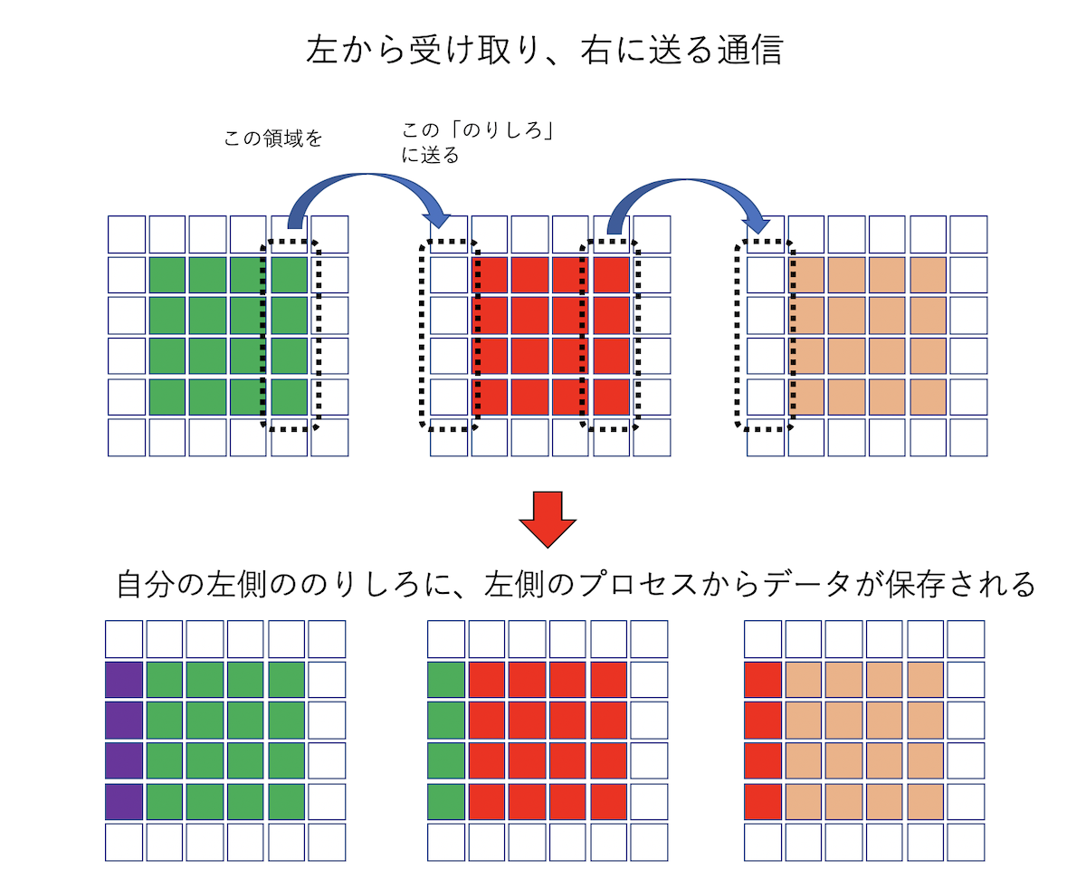x軸方向の通信