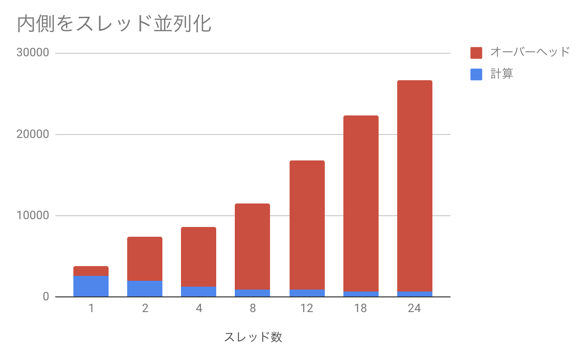 ディレクティブを内側に入れた場合