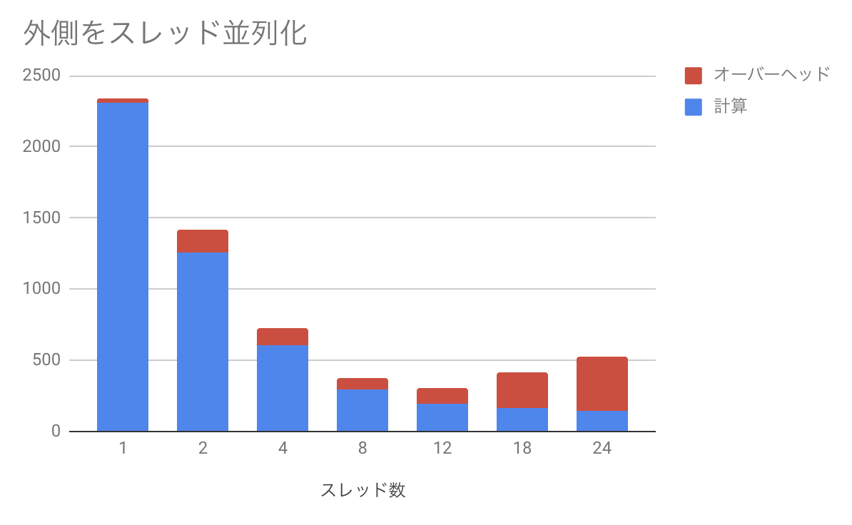 ディレクティブを外側に入れた場合