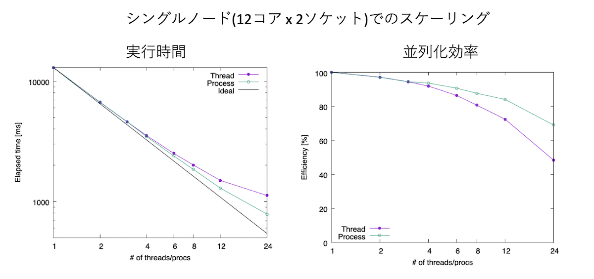 シングルノードでのスケーリング結果