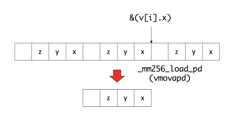 SIMD命令によるデータのロード