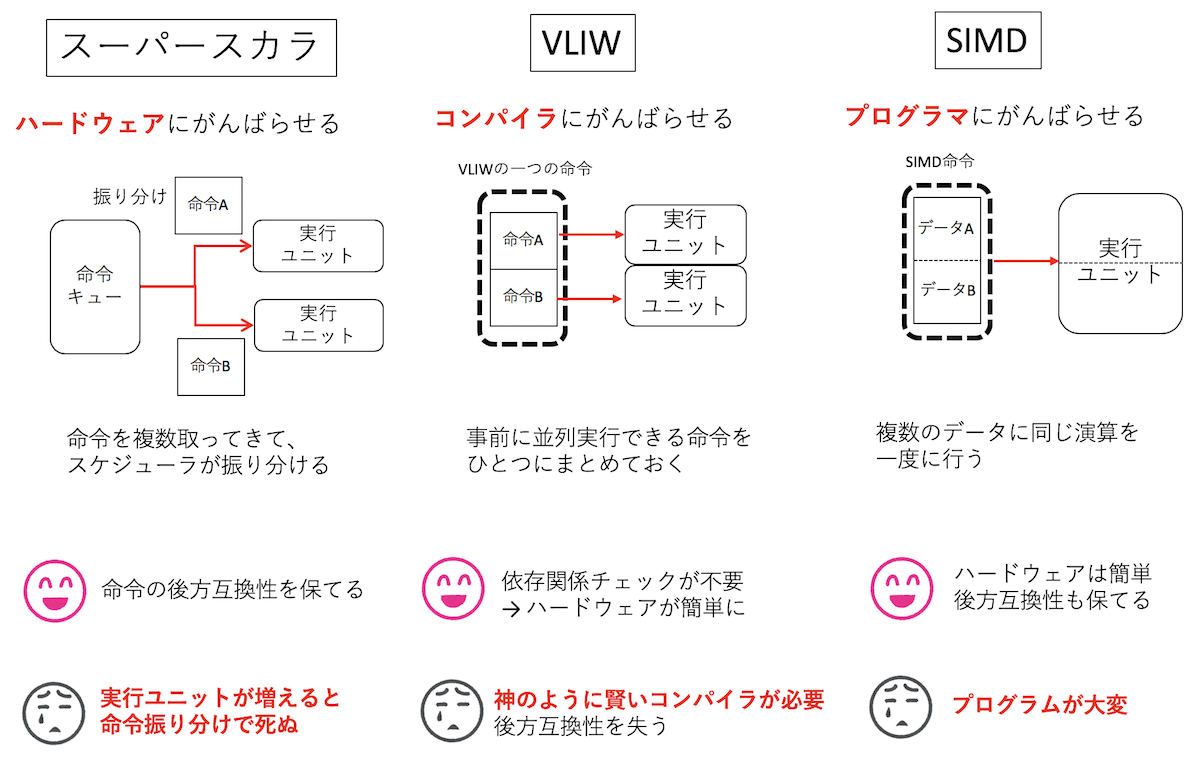 CPUにおける並列実行形式
